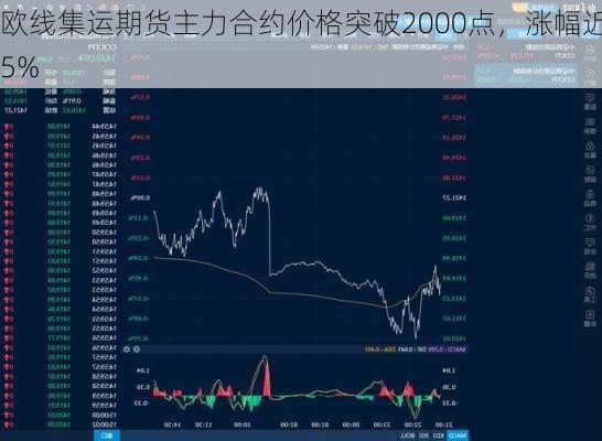 欧线集运期货主力合约价格突破2000点，涨幅近5%-第3张图片-