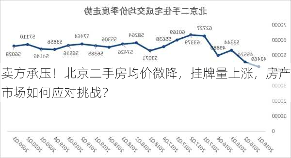 卖方承压！北京二手房均价微降，挂牌量上涨，房产市场如何应对挑战？-第2张图片-