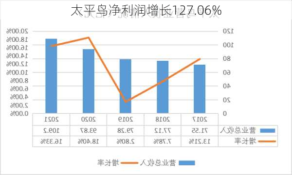 太平鸟净利润增长127.06%-第1张图片-