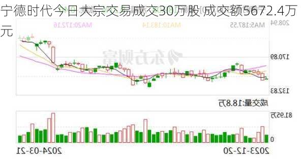 宁德时代今日大宗交易成交30万股 成交额5672.4万元-第1张图片-