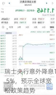 瑞士央行意外降息1.5%，预示全球宽松政策趋势-第1张图片-