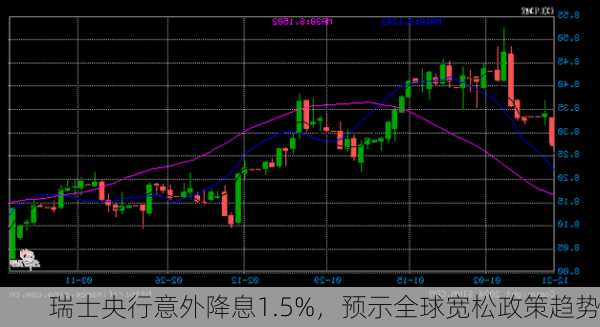 瑞士央行意外降息1.5%，预示全球宽松政策趋势-第2张图片-