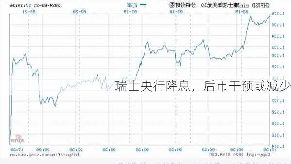 瑞士央行降息，后市干预或减少-第1张图片-