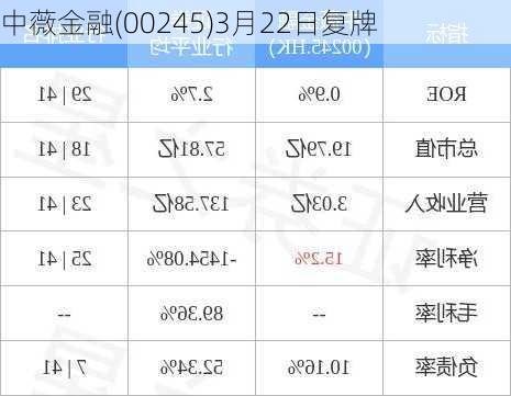 中薇金融(00245)3月22日复牌-第1张图片-