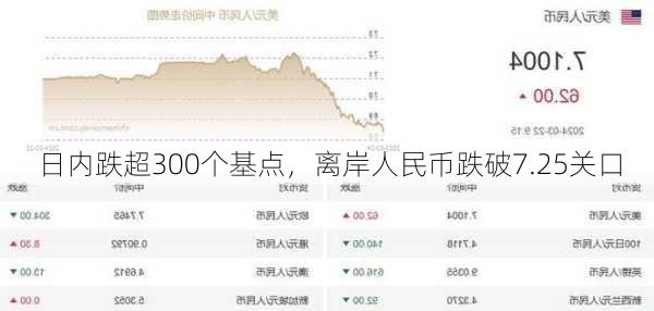 日内跌超300个基点，离岸人民币跌破7.25关口-第1张图片-