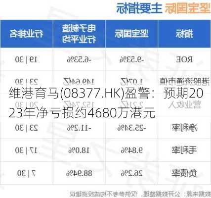 维港育马(08377.HK)盈警：预期2023年净亏损约4680万港元