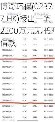 博奇环保(02377.HK)授出一笔2200万元无抵押借款-第1张图片-