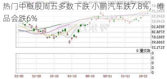 热门中概股周五多数下跌 小鹏汽车跌7.8%，唯品会跌6%-第3张图片-