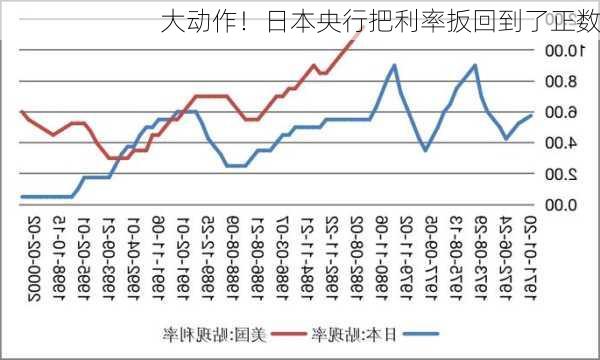 大动作！日本央行把利率扳回到了正数