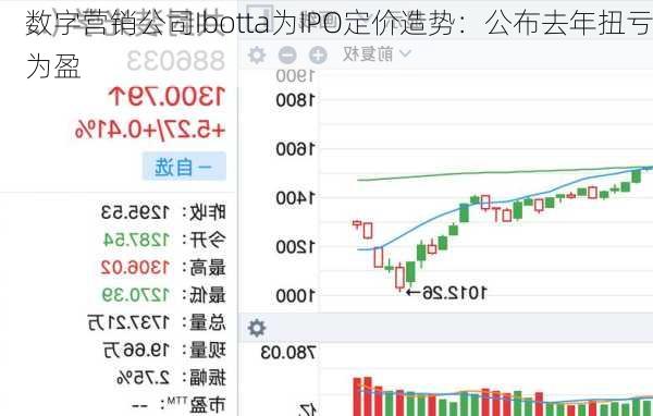 数字营销公司Ibotta为IPO定价造势：公布去年扭亏为盈-第1张图片-