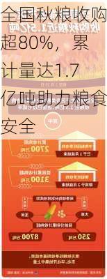 全国秋粮收购超80%，累计量达1.7亿吨助力粮食安全-第1张图片-