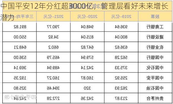 中国平安12年分红超3000亿，管理层看好未来增长潜力-第2张图片-