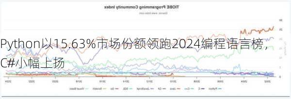 Python以15.63%市场份额领跑2024编程语言榜，C#小幅上扬-第1张图片-