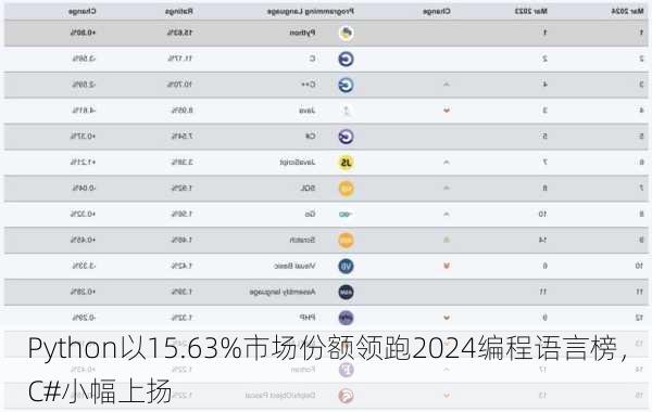 Python以15.63%市场份额领跑2024编程语言榜，C#小幅上扬-第2张图片-