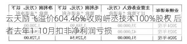 云天励飞溢价604.46%收购岍丞技术100%股权 后者去年1-10月扣非净利润亏损-第1张图片-