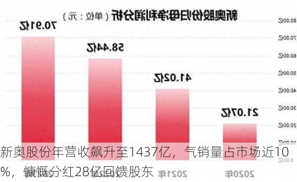 新奥股份年营收飙升至1437亿，气销量占市场近10%，慷慨分红28亿回馈股东