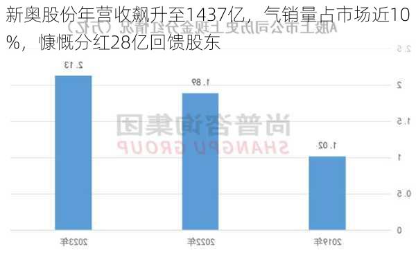 新奥股份年营收飙升至1437亿，气销量占市场近10%，慷慨分红28亿回馈股东-第2张图片-