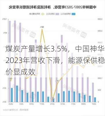 煤炭产量增长3.5%，中国神华2023年营收下滑，能源保供稳价显成效-第2张图片-