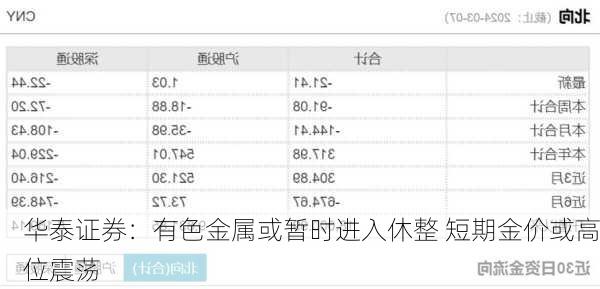 华泰证券：有色金属或暂时进入休整 短期金价或高位震荡-第2张图片-