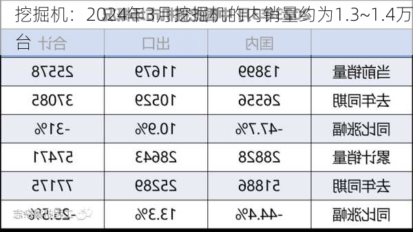 挖掘机：2024年3月挖掘机的内销量约为1.3~1.4万台