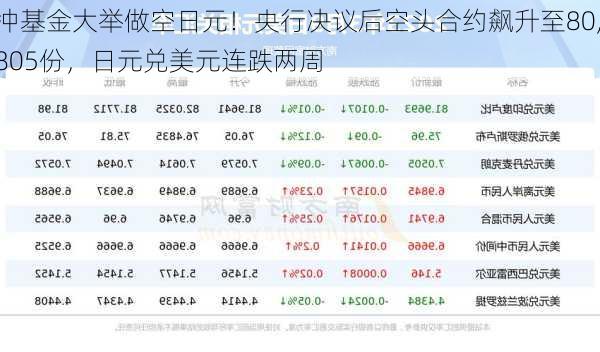 冲基金大举做空日元！央行决议后空头合约飙升至80,805份，日元兑美元连跌两周-第2张图片-