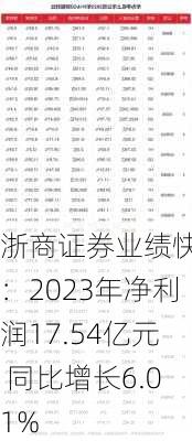 浙商证券业绩快报：2023年净利润17.54亿元 同比增长6.01%-第1张图片-