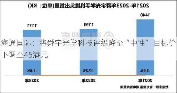 海通国际：将舜宇光学科技评级降至“中性” 目标价下调至45港元-第2张图片-