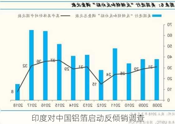 印度对中国铝箔启动反倾销调查-第1张图片-