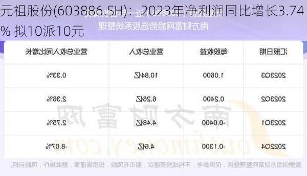 元祖股份(603886.SH)：2023年净利润同比增长3.74% 拟10派10元-第1张图片-