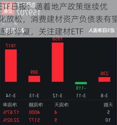 ETF日报：随着地产政策继续优化放松，消费建材资产负债表有望逐步修复，关注建材ETF-第2张图片-