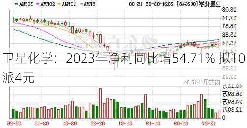 卫星化学：2023年净利同比增54.71% 拟10派4元-第1张图片-