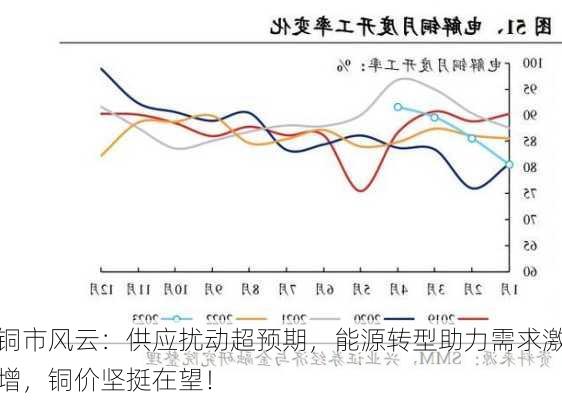 铜市风云：供应扰动超预期，能源转型助力需求激增，铜价坚挺在望！