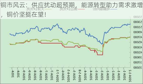 铜市风云：供应扰动超预期，能源转型助力需求激增，铜价坚挺在望！-第3张图片-