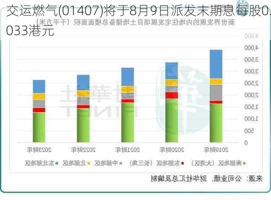 交运燃气(01407)将于8月9日派发末期息每股0.033港元-第1张图片-