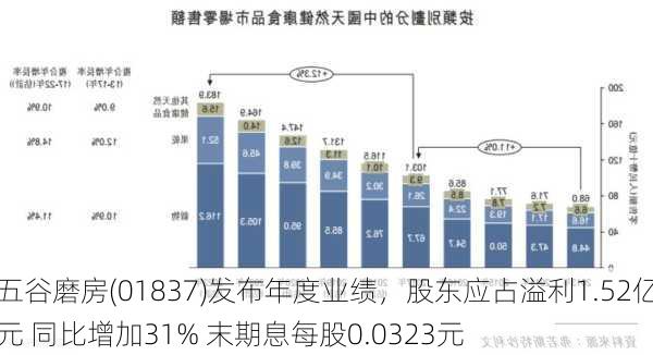 五谷磨房(01837)发布年度业绩，股东应占溢利1.52亿元 同比增加31% 末期息每股0.0323元-第2张图片-