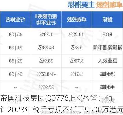 帝国科技集团(00776.HK)盈警：预计2023年税后亏损不低于9500万港元-第1张图片-