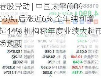 港股异动 | 中国太平(00966)绩后涨近6% 全年纯利增超44% 机构称年度业绩大超市场预期-第1张图片-