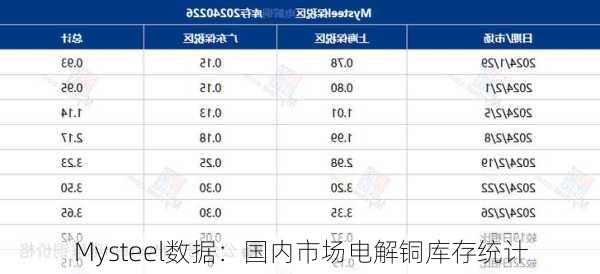 Mysteel数据：国内市场电解铜库存统计-第2张图片-