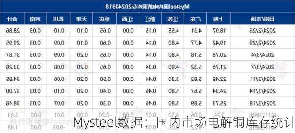 Mysteel数据：国内市场电解铜库存统计-第3张图片-