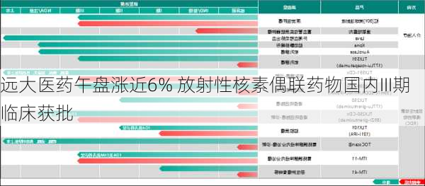 远大医药午盘涨近6% 放射性核素偶联药物国内III期临床获批-第1张图片-