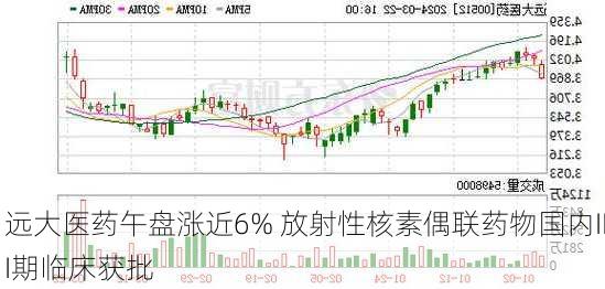 远大医药午盘涨近6% 放射性核素偶联药物国内III期临床获批-第2张图片-