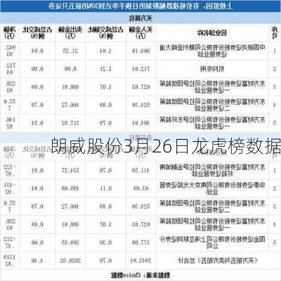 朗威股份3月26日龙虎榜数据-第1张图片-