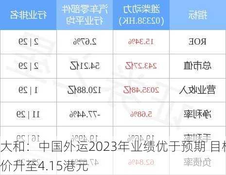 大和：中国外运2023年业绩优于预期 目标价升至4.15港元