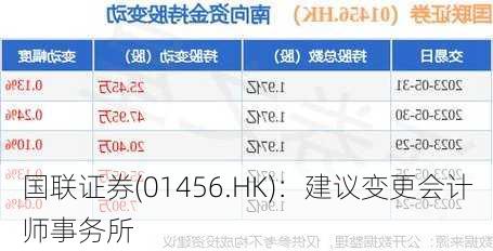 国联证券(01456.HK)：建议变更会计师事务所-第1张图片-