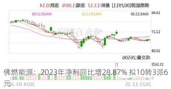 佛燃能源：2023年净利同比增28.87% 拟10转3派6元-第1张图片-