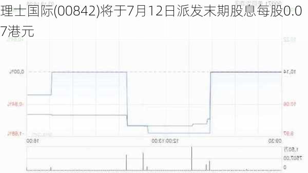 理士国际(00842)将于7月12日派发末期股息每股0.07港元-第1张图片-