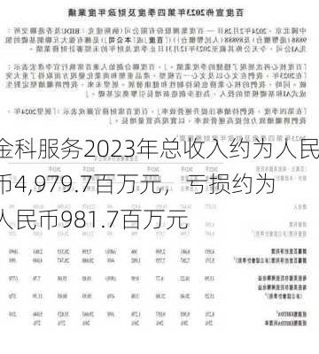 金科服务2023年总收入约为人民币4,979.7百万元，亏损约为人民币981.7百万元-第1张图片-