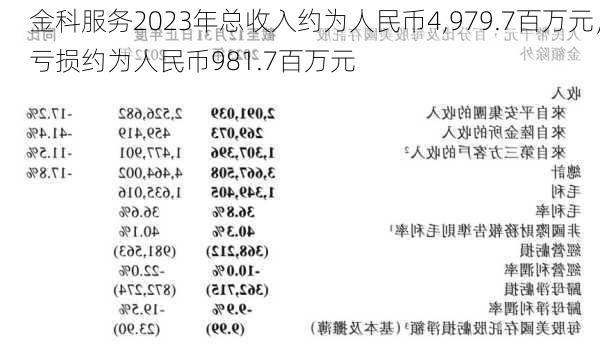 金科服务2023年总收入约为人民币4,979.7百万元，亏损约为人民币981.7百万元-第2张图片-