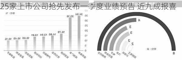 25家上市公司抢先发布一季度业绩预告 近九成报喜-第2张图片-