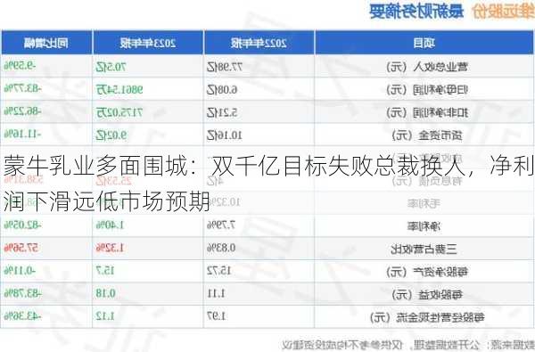 蒙牛乳业多面围城：双千亿目标失败总裁换人，净利润下滑远低市场预期-第2张图片-